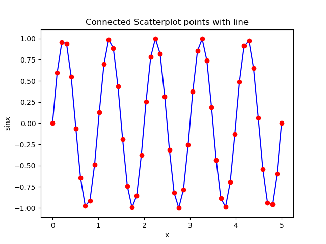 Verbundene Scatterplot-Punkte mit Linie unter Verwendung der z-Ordnung 1